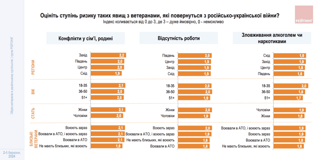 Мешканці Запорізької області визначили основні проблеми адаптації ветеранів – опитування