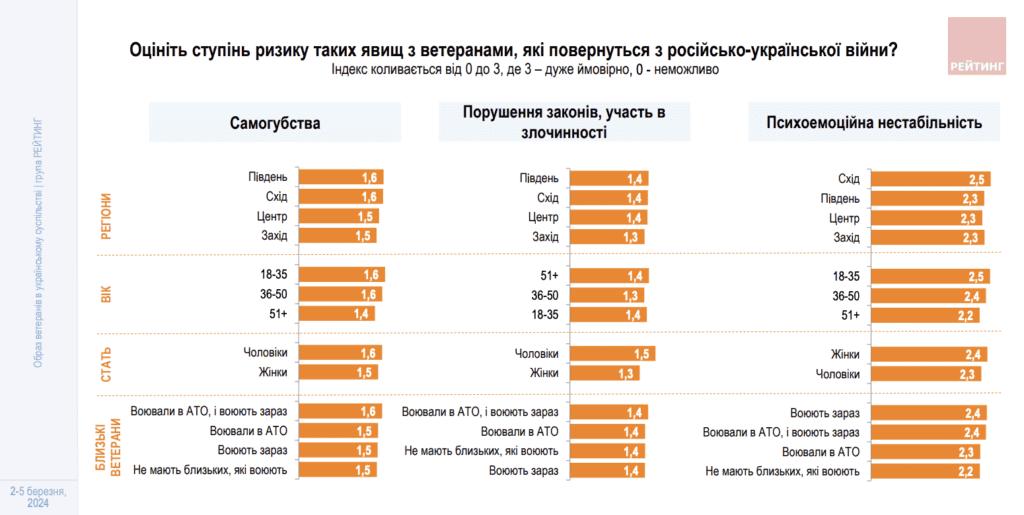 Мешканці Запорізької області визначили основні проблеми адаптації ветеранів – опитування