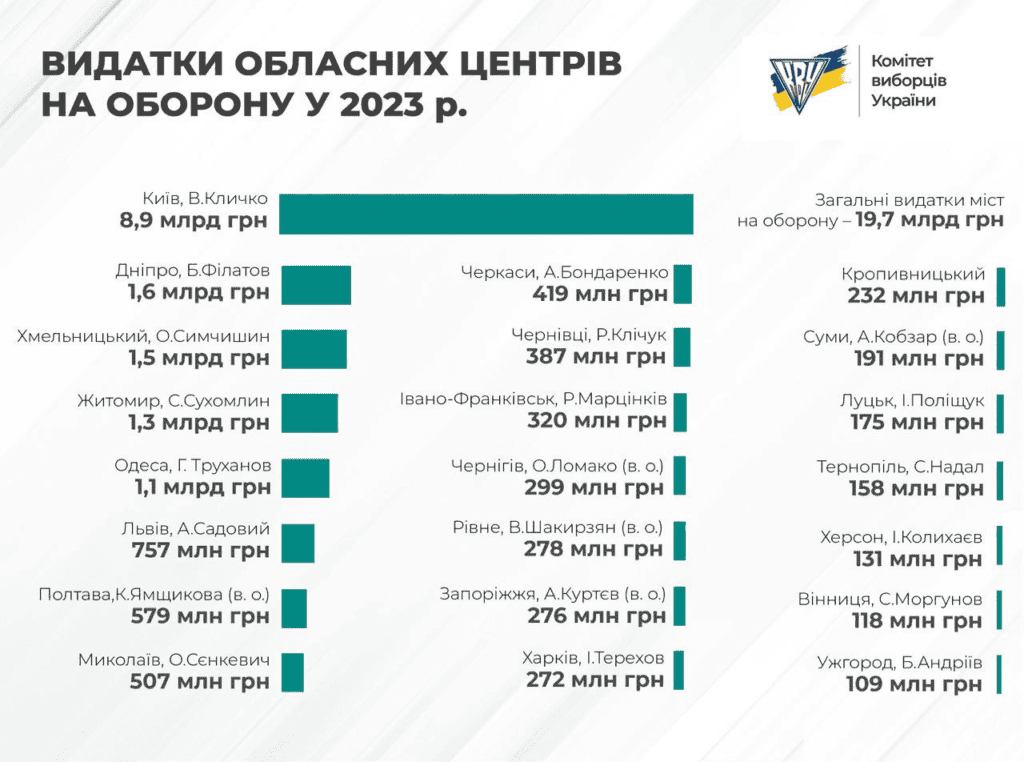 Скільки коштів спрямувало Запоріжжя на оборону: рейтинг обласних центрів