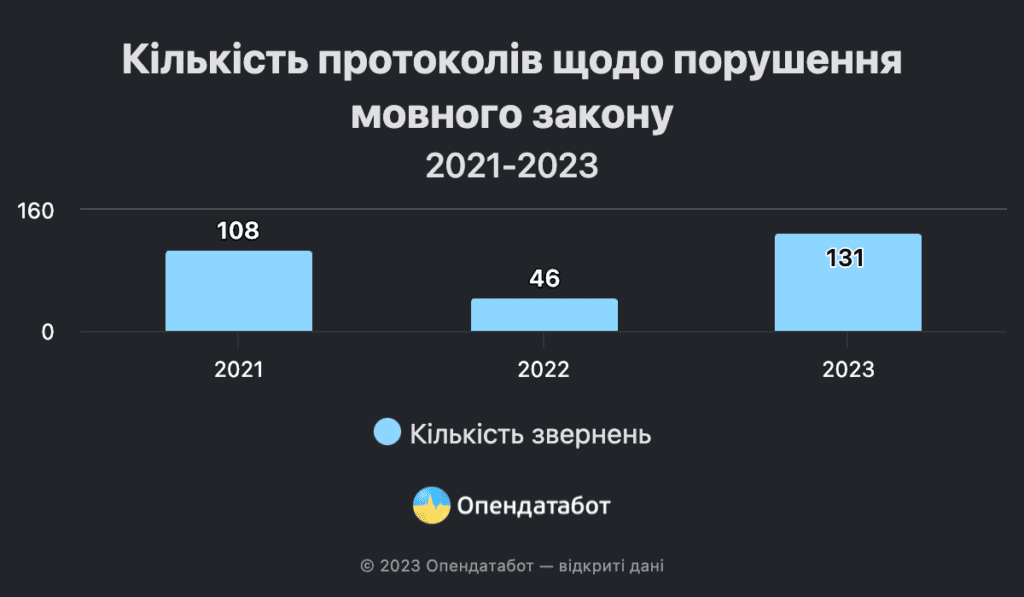 Порушення мовного закону: скільки звернень зафіксовано у Запорізькій області