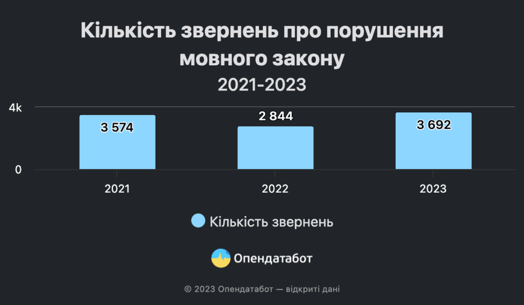 Порушення мовного закону: скільки звернень зафіксовано у Запорізькій області