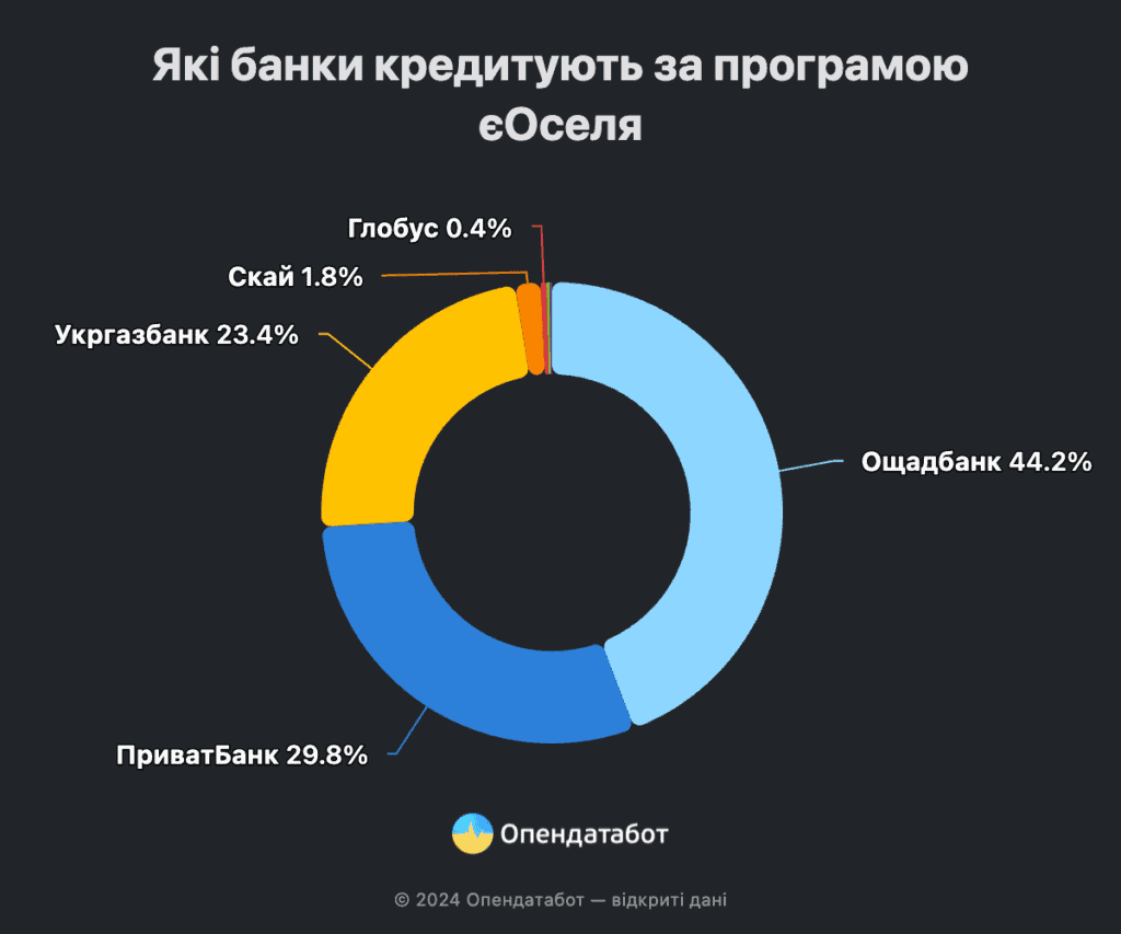 Програма «єОселя»: скільки кредитів видали у Запорізькій області