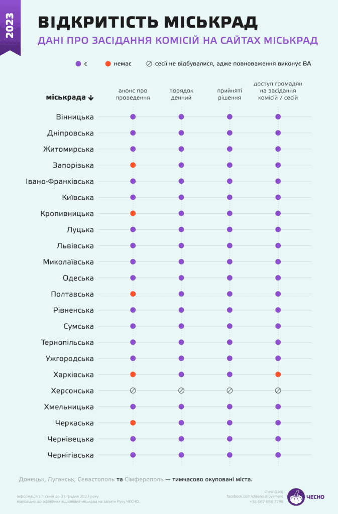 Рейтинг прозорості місцевих рад: яка ситуація склалася у Запоріжжі