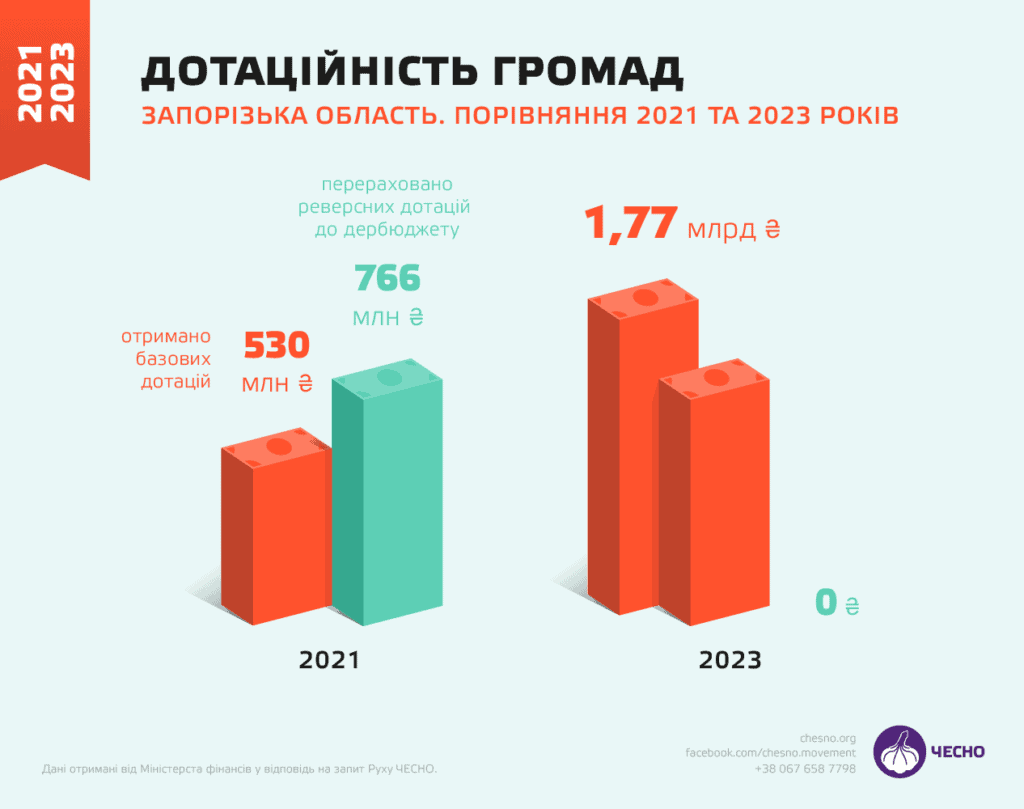 У Запорізькій області 60% громад мають критичний рівень фінансової спроможності