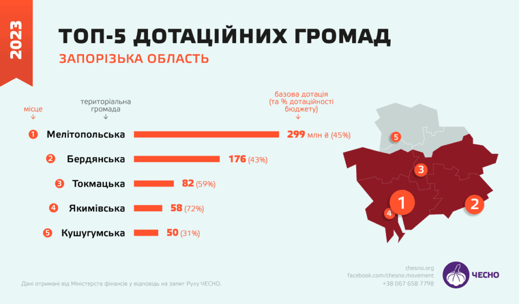 У Запорізькій області 60% громад мають критичний рівень фінансової спроможності