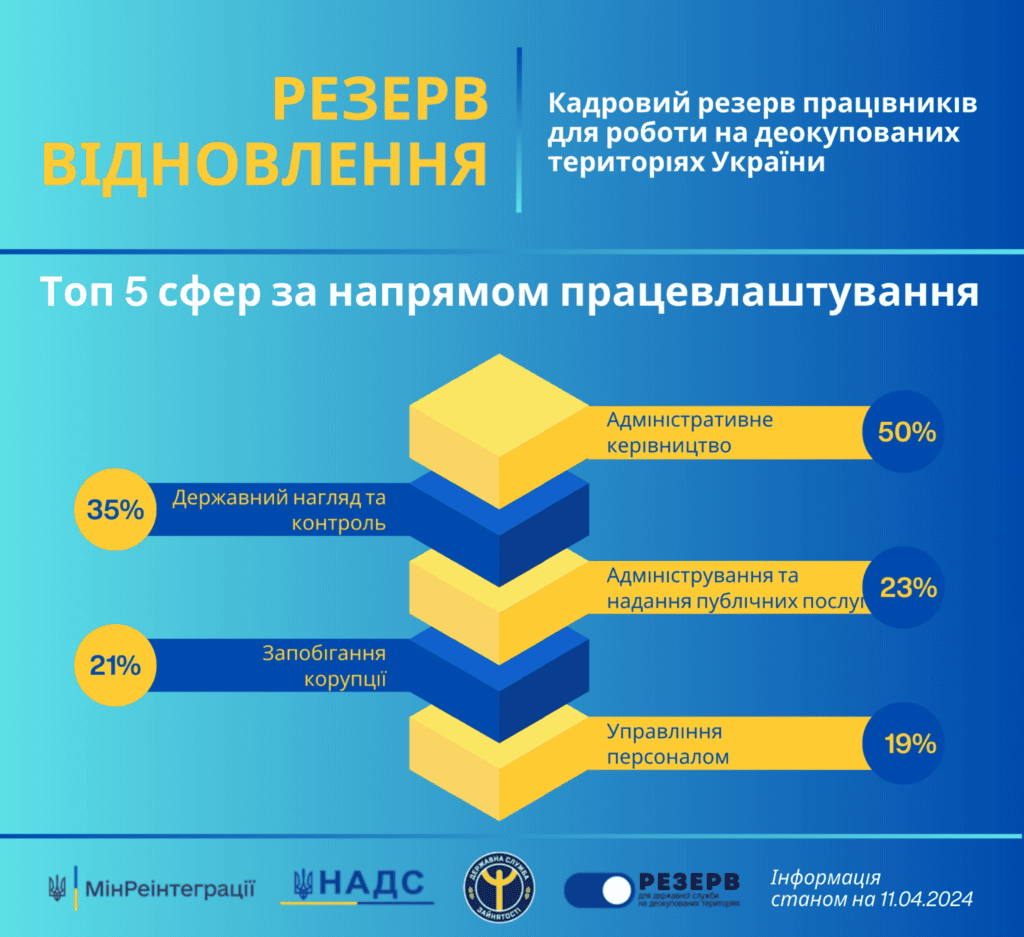 Мешканці Запорізької області можуть долучитись до кадрового резерву відновлення