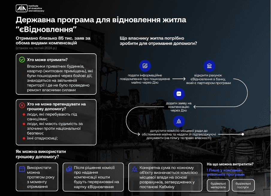 Зруйноване і пошкоджене житло: програми відновлення як важливий етап відбудови