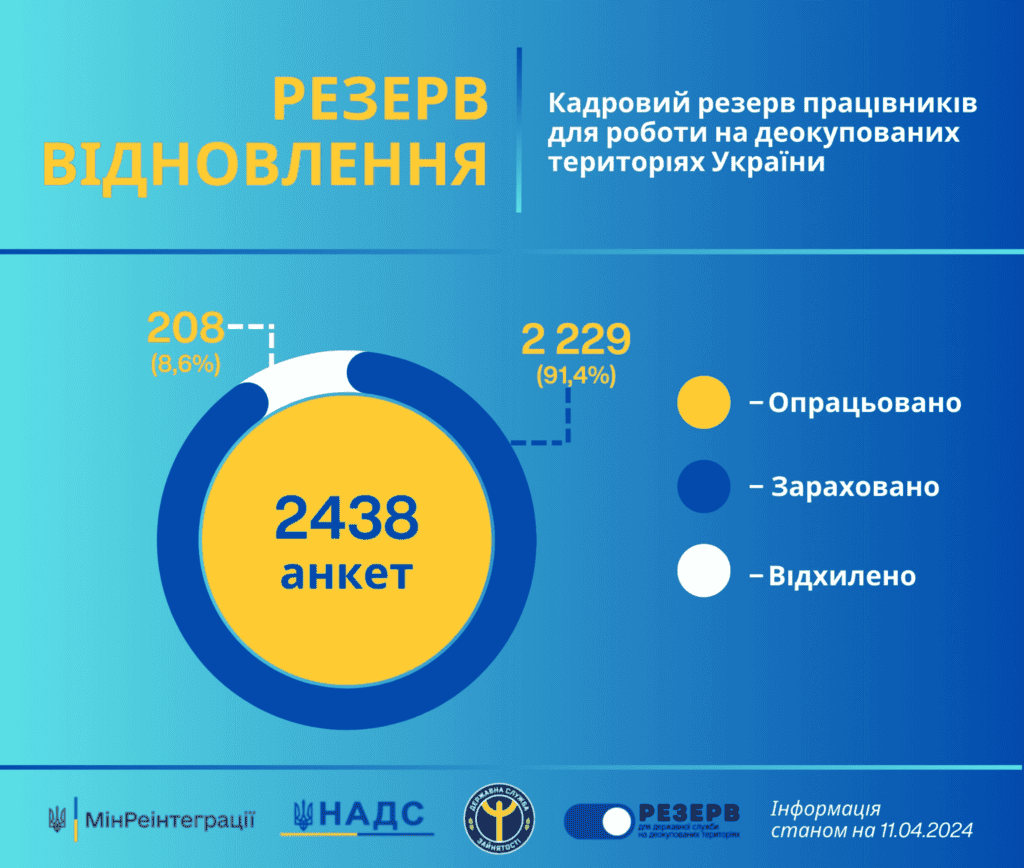 Мешканці Запорізької області можуть долучитись до кадрового резерву відновлення