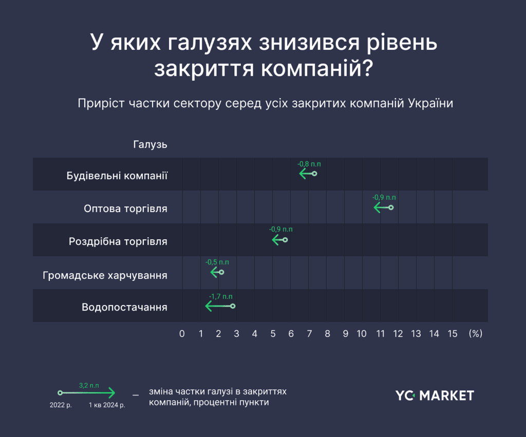 У Запорізькій області найбільше зросла інтенсивність закриття бізнесу під час війни