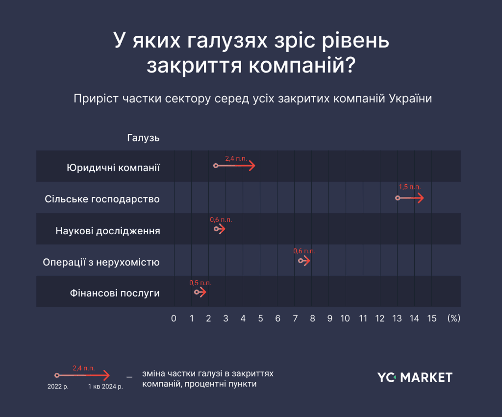 У Запорізькій області найбільше зросла інтенсивність закриття бізнесу під час війни