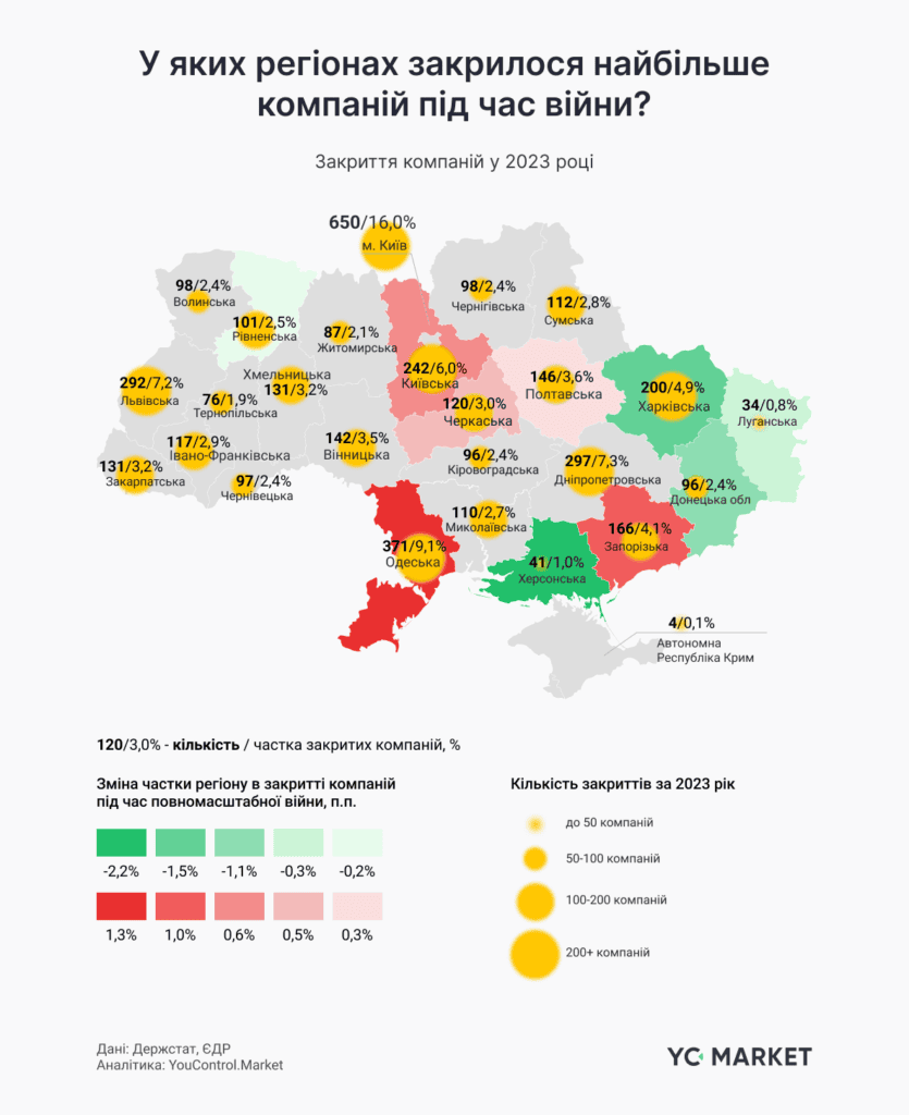 У Запорізькій області найбільше зросла інтенсивність закриття бізнесу під час війни