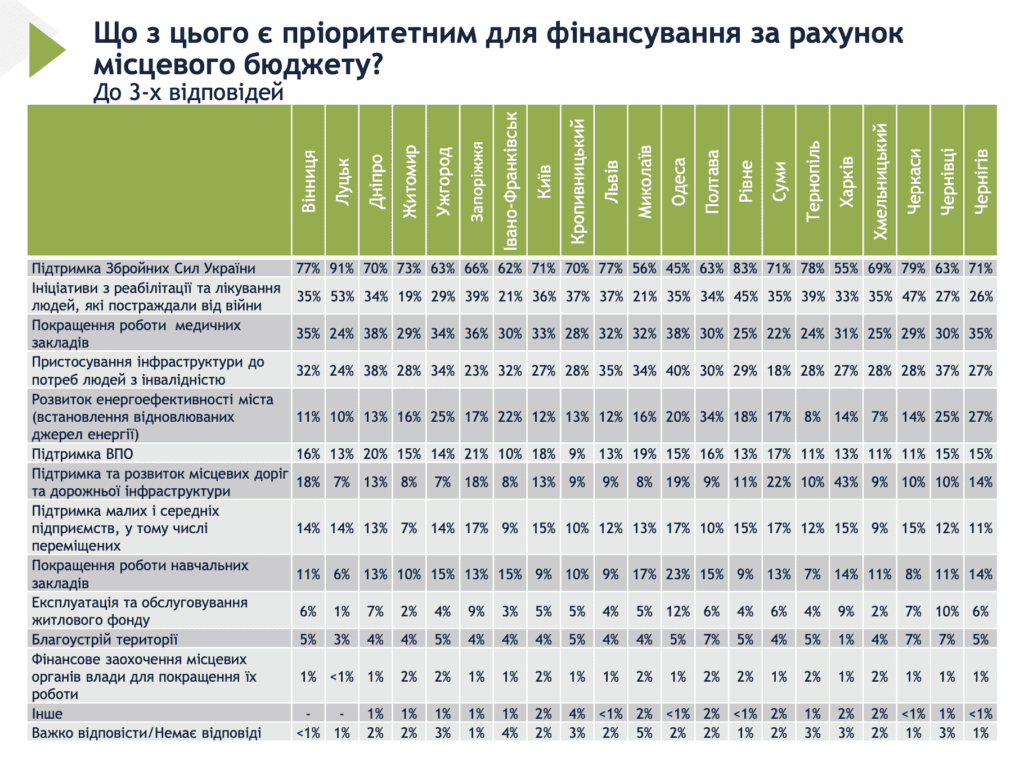 Куди насамперед варто спрямувати бюджетні кошти: думка мешканців Запоріжжя