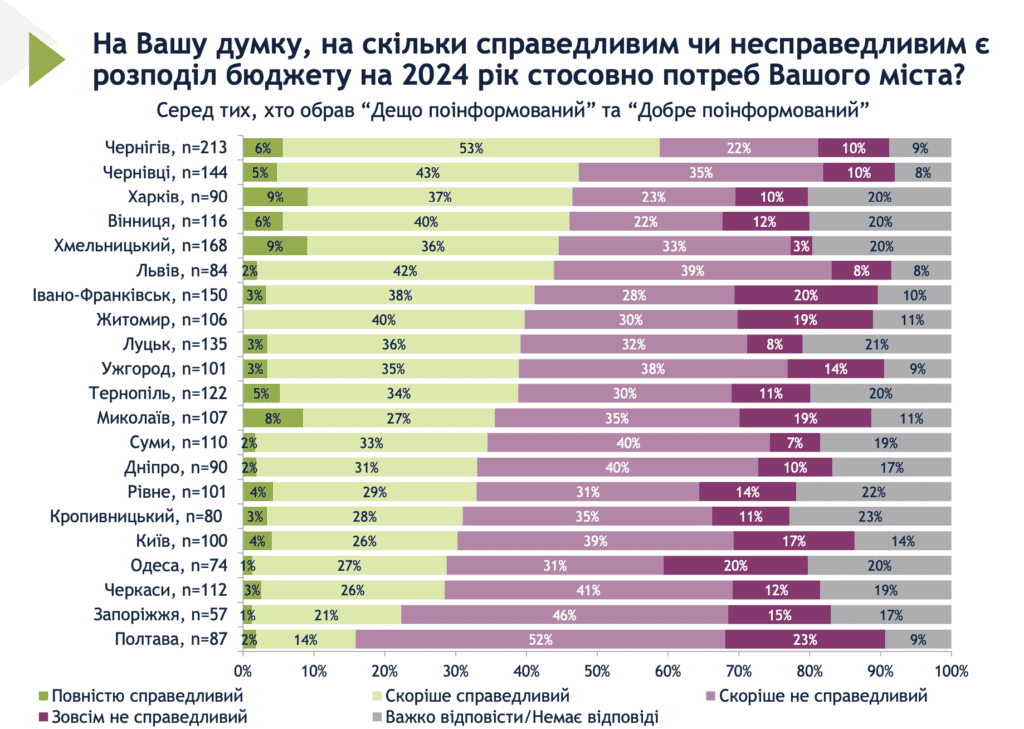 Куди насамперед варто спрямувати бюджетні кошти: думка мешканців Запоріжжя