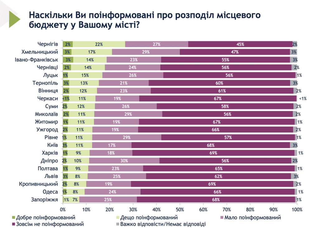 Куди насамперед варто спрямувати бюджетні кошти: думка мешканців Запоріжжя