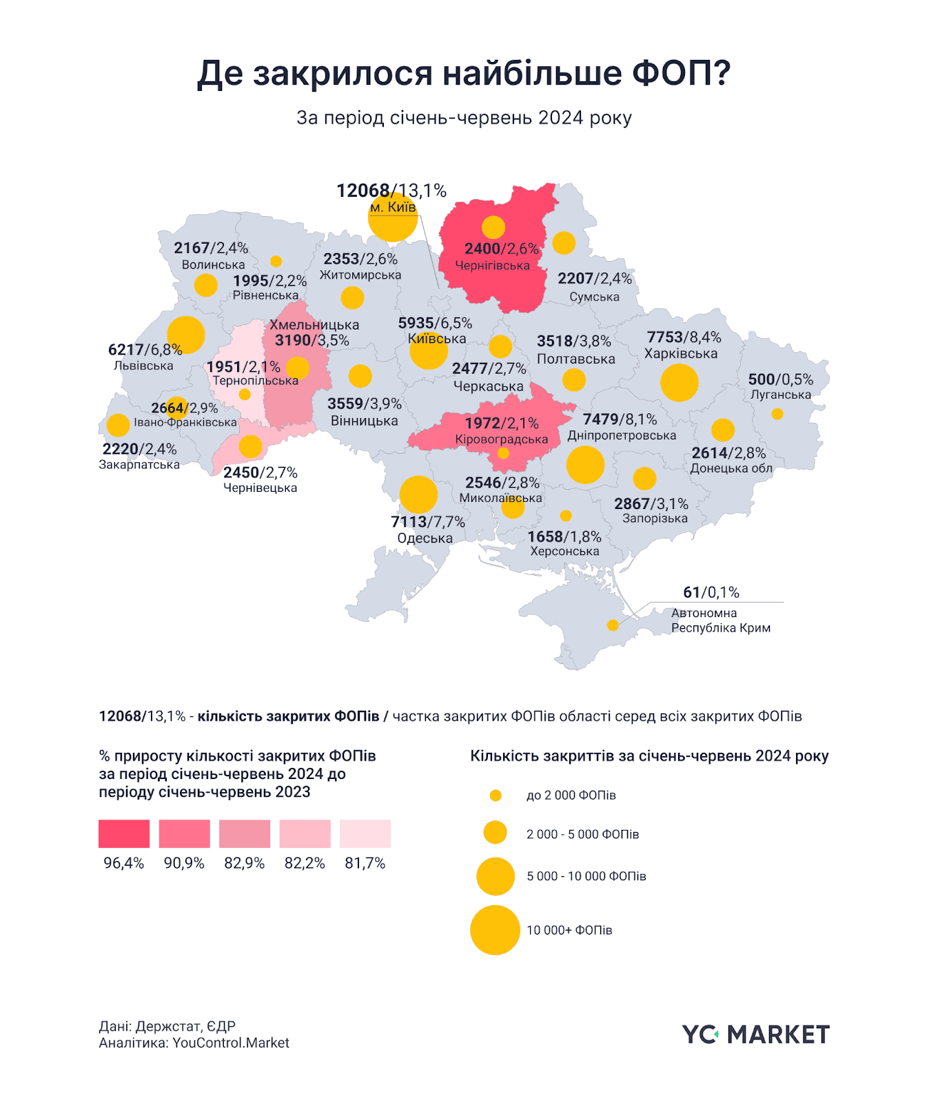 У Запорізькій області закрились понад 2,8 тисяч ФОПів за перше півріччя