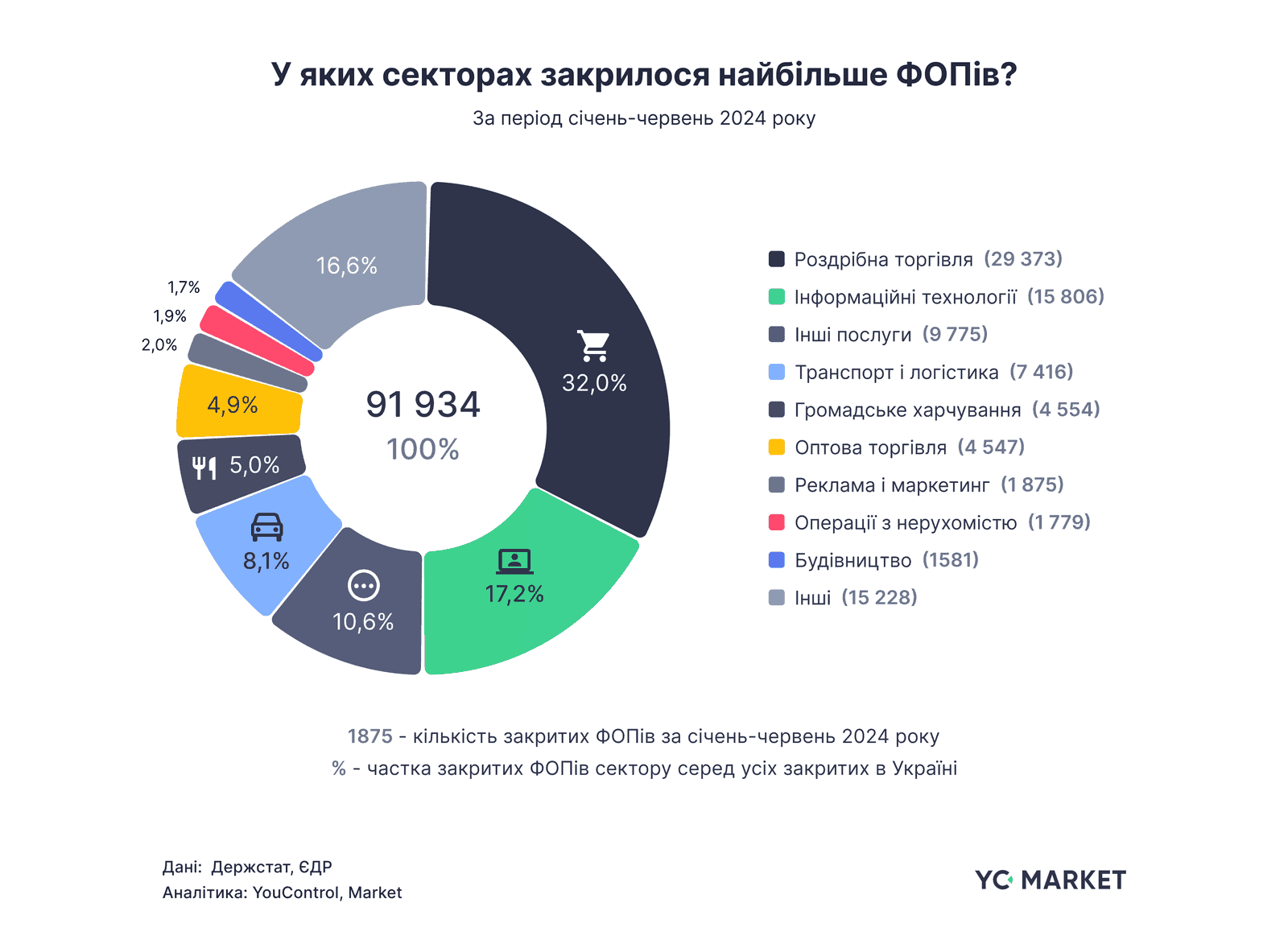 У Запорізькій області закрились понад 2,8 тисяч ФОПів за перше півріччя