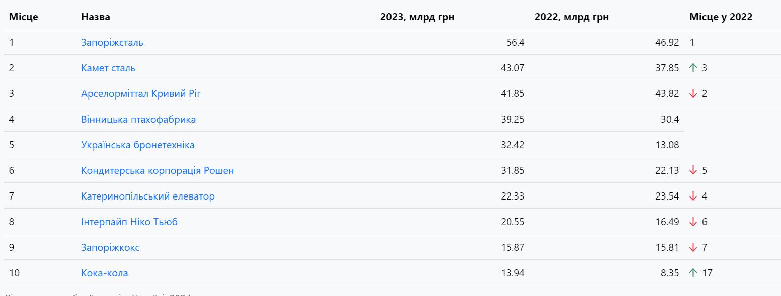 Запорізький завод очолив рейтинг лідерів переробної промисловості, ще один у десятці
