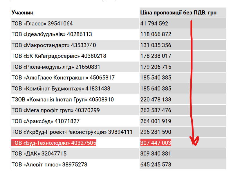 Пошкоджену лікарню «Охматдит» відновлюватиме запорізька фірма: що про це відомо