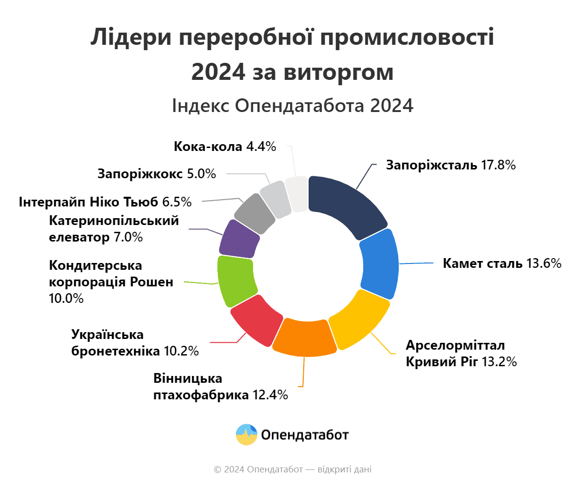 Запорізький завод очолив рейтинг лідерів переробної промисловості, ще один у десятці