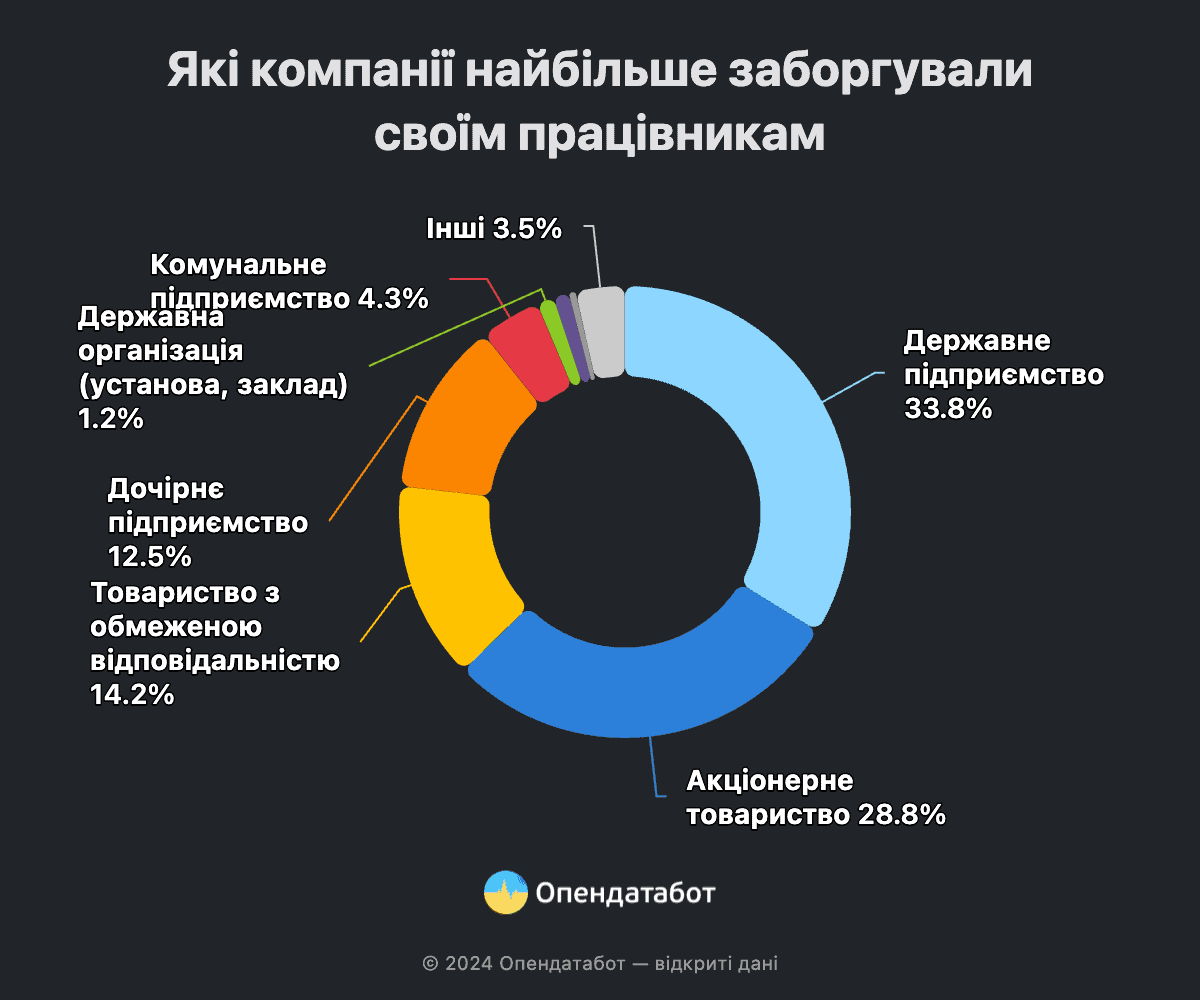 На Запоріжжі зафіксували понад 1,3 тисячі проваджень за боргами по зарплаті 