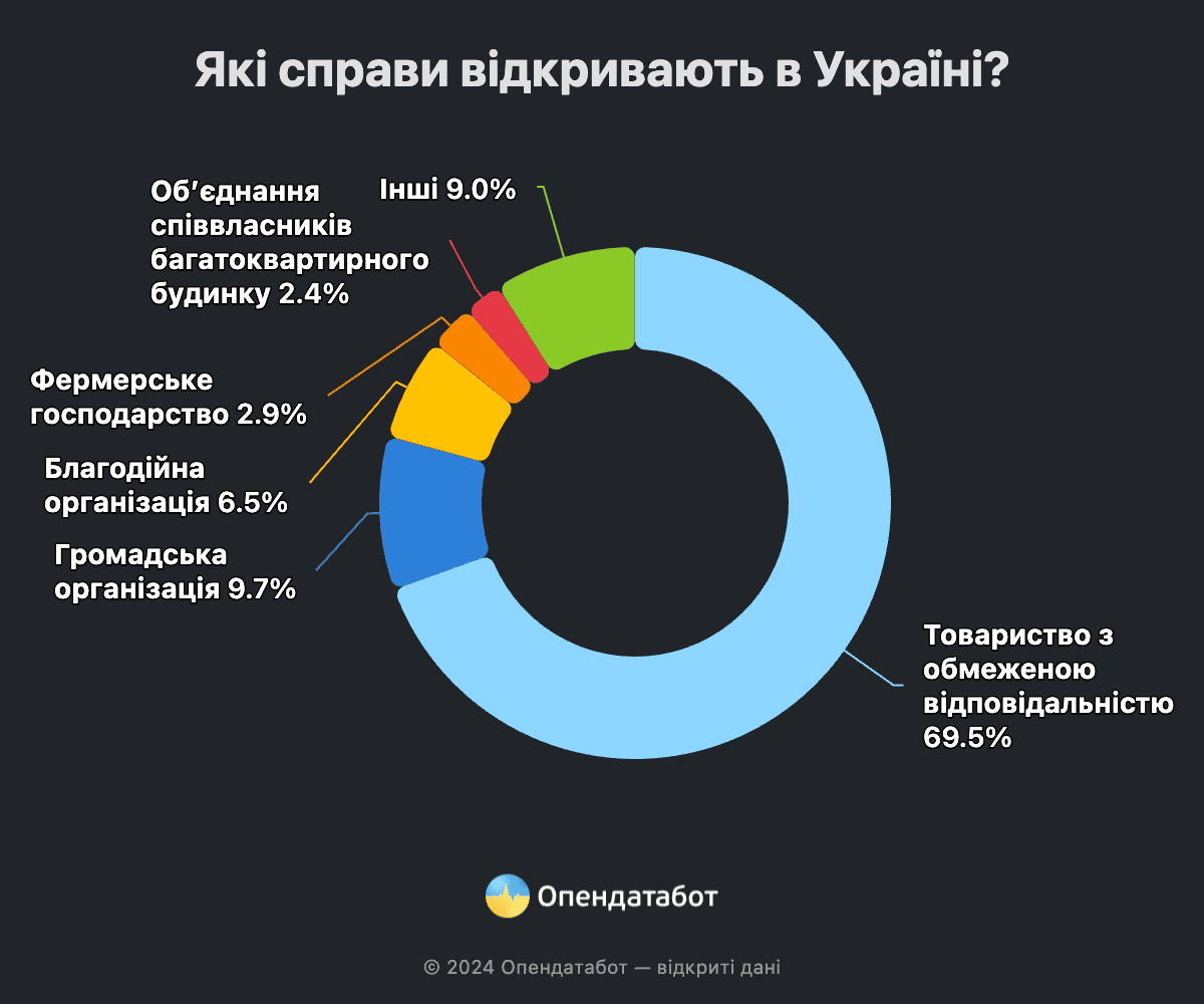 Цьогоріч в Запорізькій області відкрилося понад 400 нових компаній