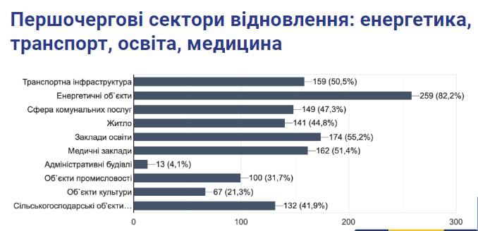 Запоріжці визначили, що у місті треба відновити першочергово – результати опитування