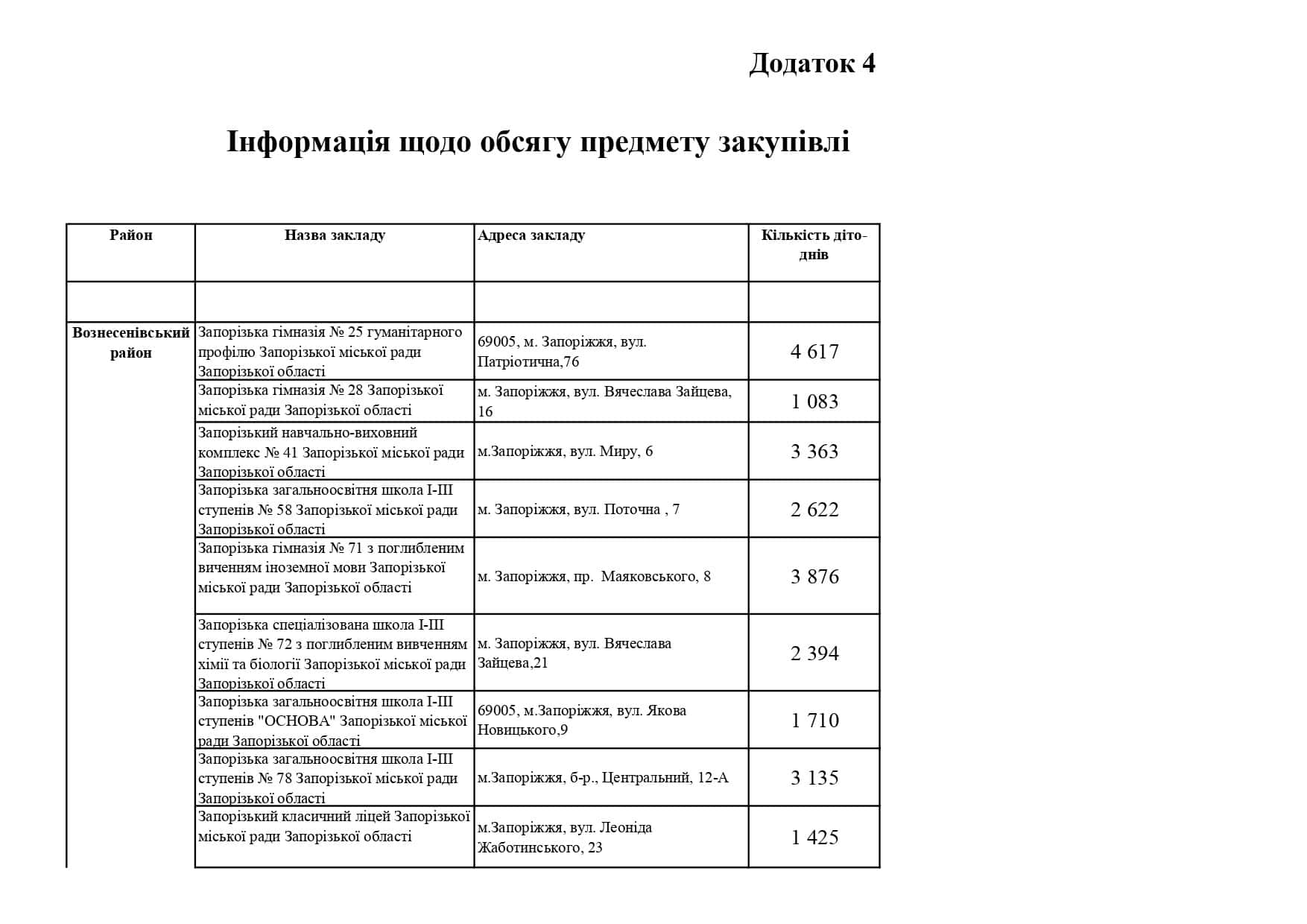 Майже 19 млн гривень влада планує витратити на харчування запорізьких школярів