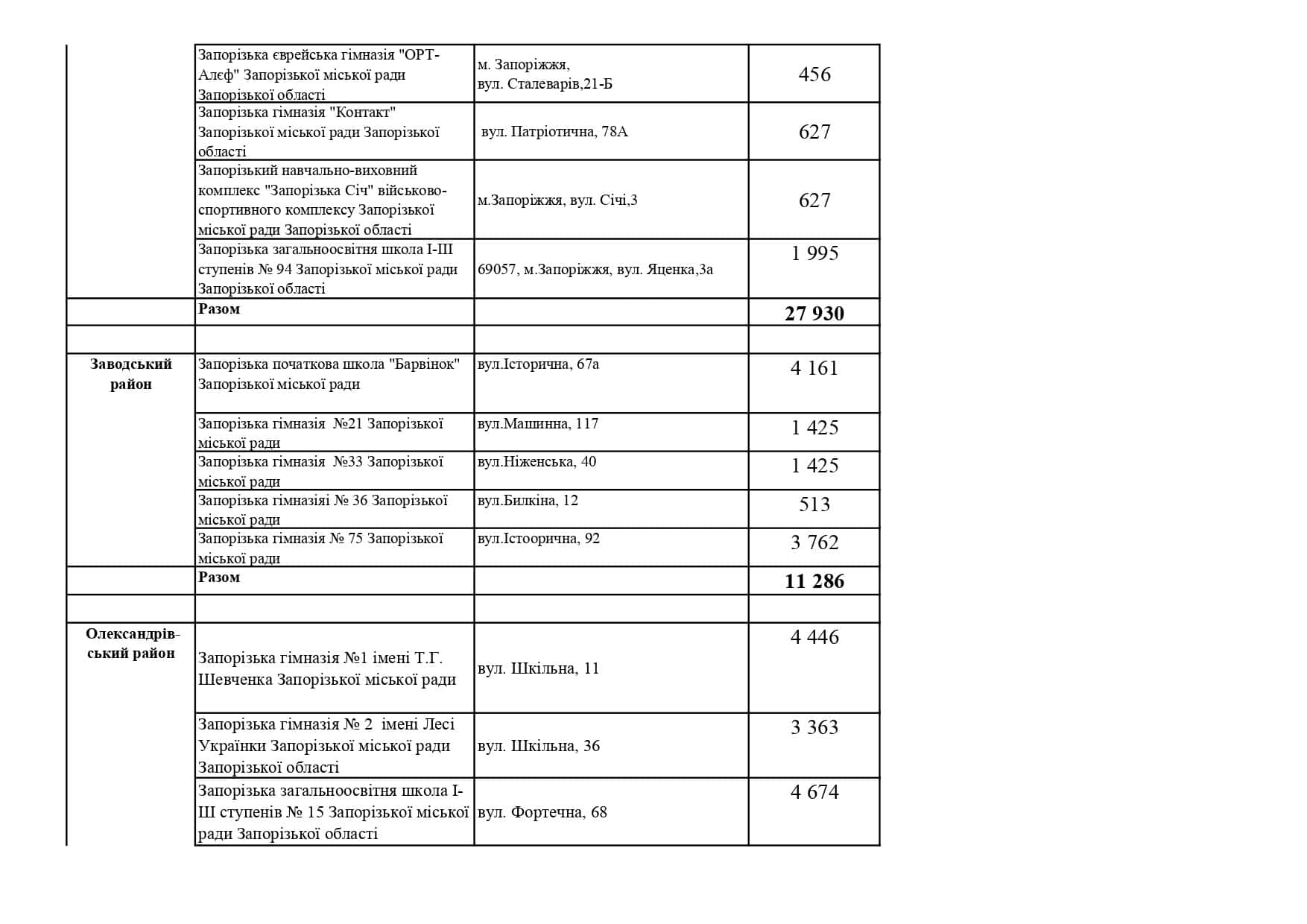 Майже 19 млн гривень влада планує витратити на харчування запорізьких школярів