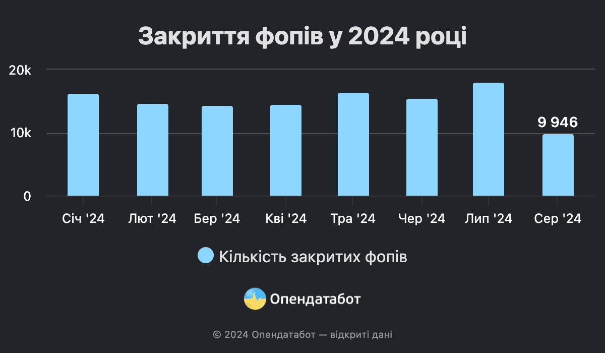 У Запорізькій області закрилося майже чотири тисячі ФОПів у 2024 році