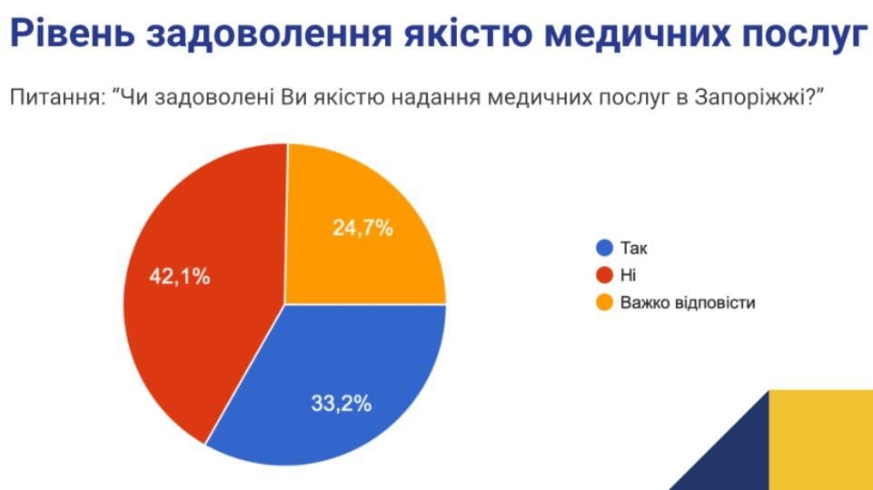 Як запоріжці оцінюють якість надання медичних послуг у місті (опитування)