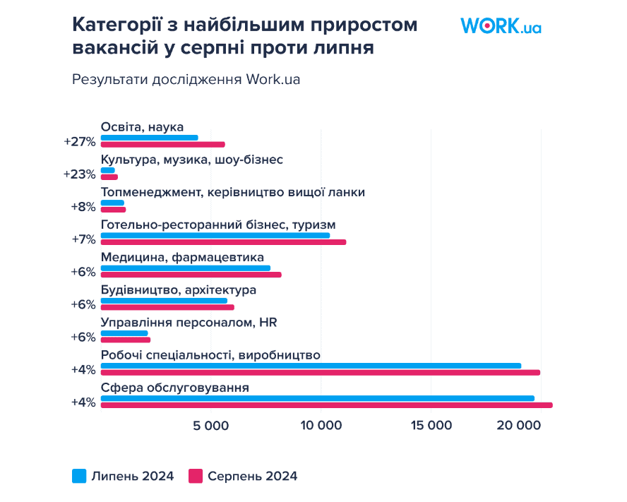 У Запорізькій області побільшало шукачів роботи у сфері освіти