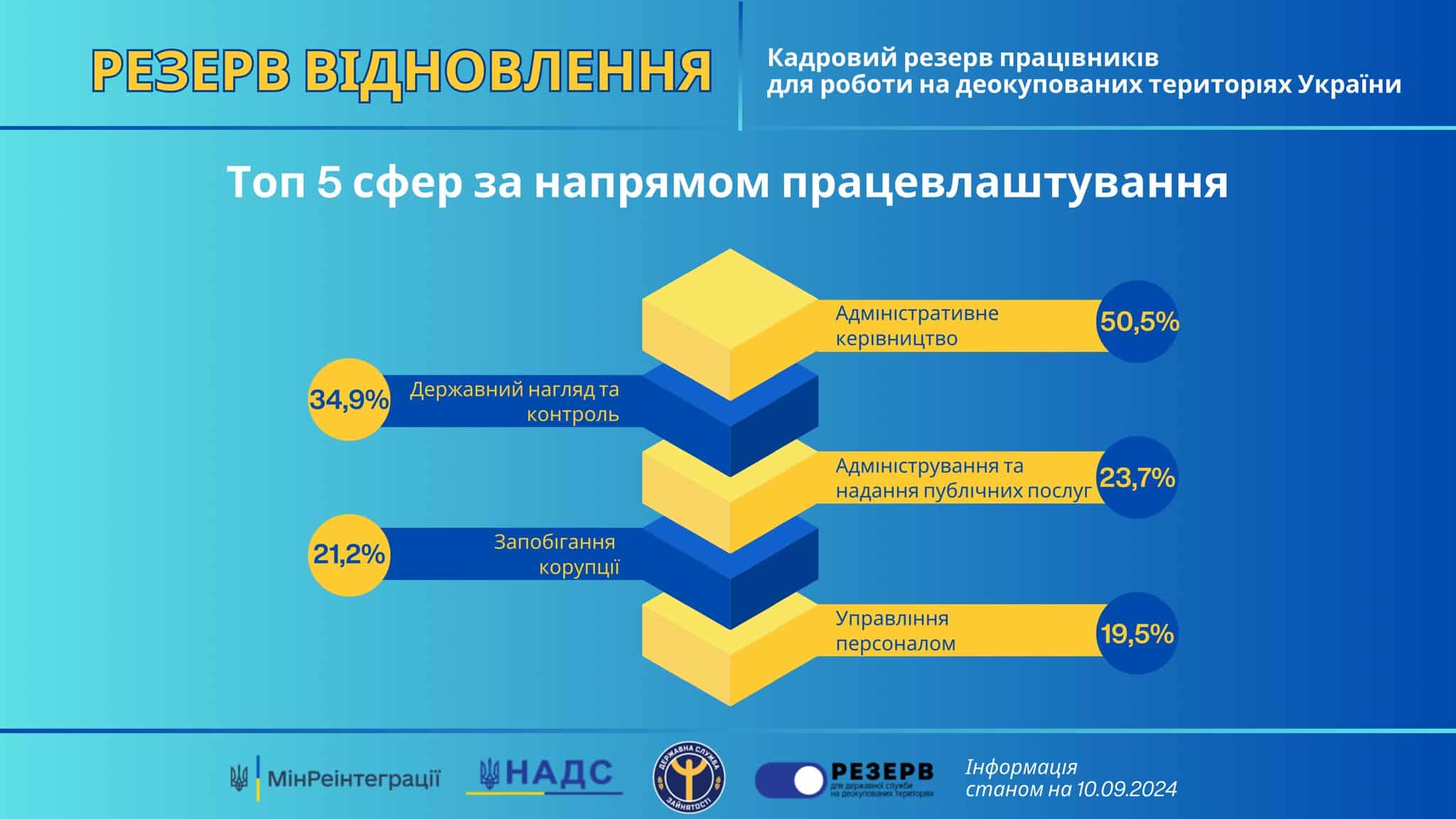 Частина українців хоче приєднатися до резерву відновлення на деокупованих територіях Запорізької області