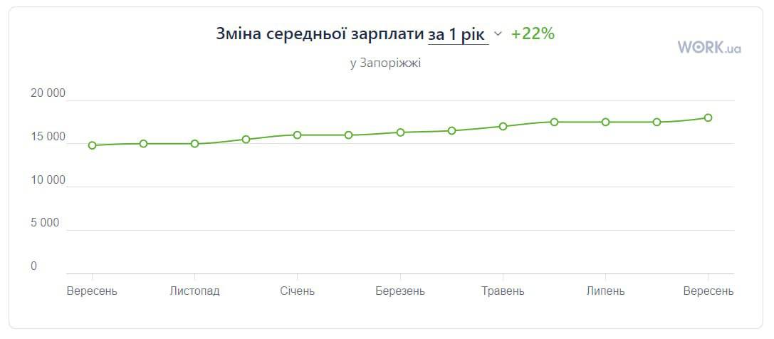 У Запоріжжі середня заробітна плата підвищилась за рік на 22%