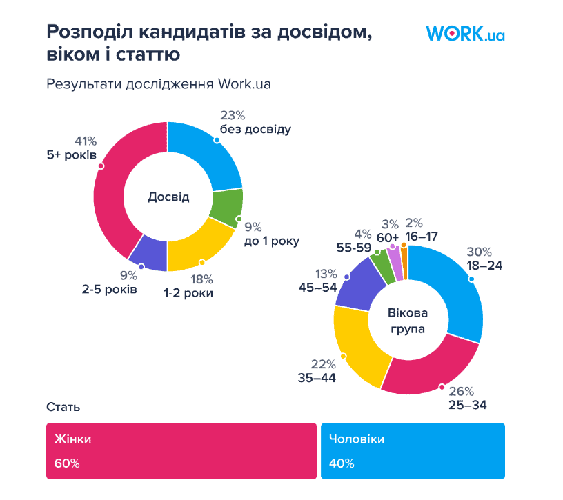 Яка ситуація на запорізькому ринку праці станом на вересень 2024 року