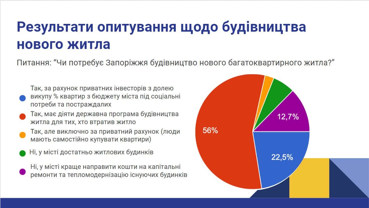 Що мешканці Запоріжжя думають про будівництво нового житла у місті (опитування)