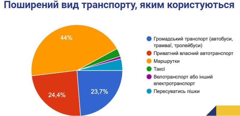 Як запоріжці оцінюють стан транспорту у місті – результати опитування