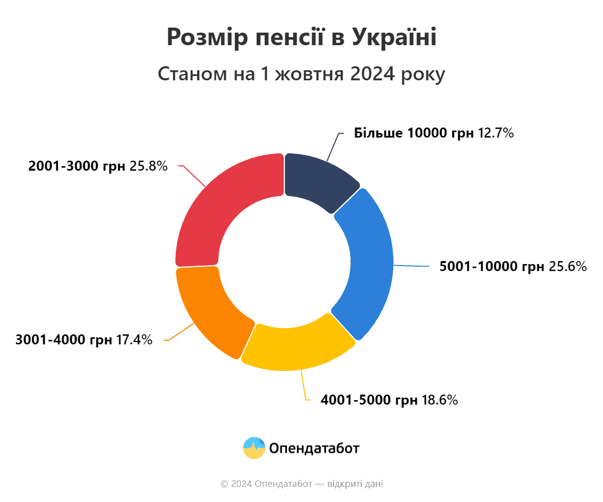 У Запоріжжі середній розмір пенсії 6 тис. грн, що вище за більшість областей України