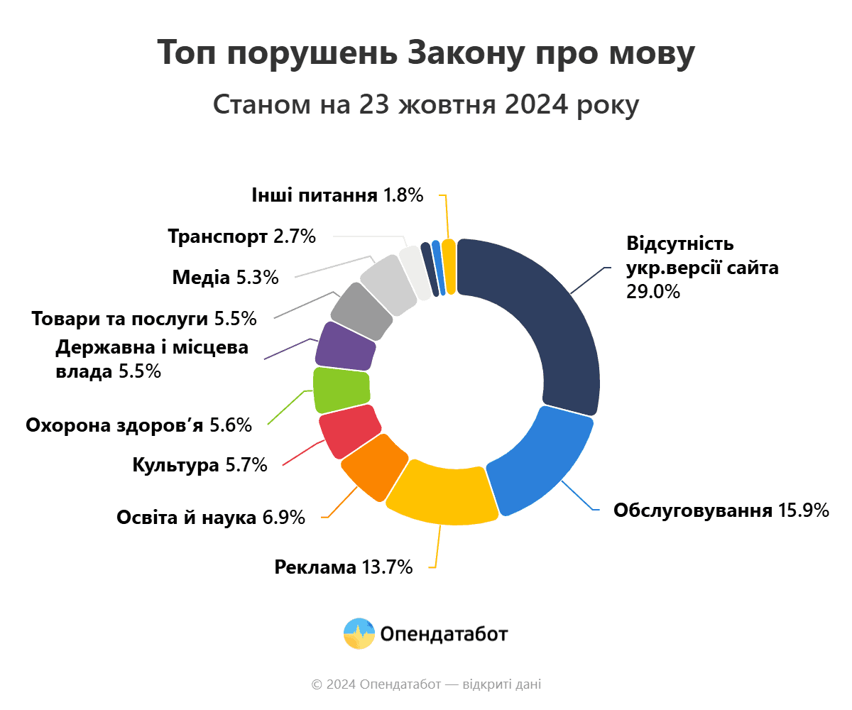 З початку року у Запорізькій області зафіксовано 38 випадків порушення мовного закону: це менше, ніж торік