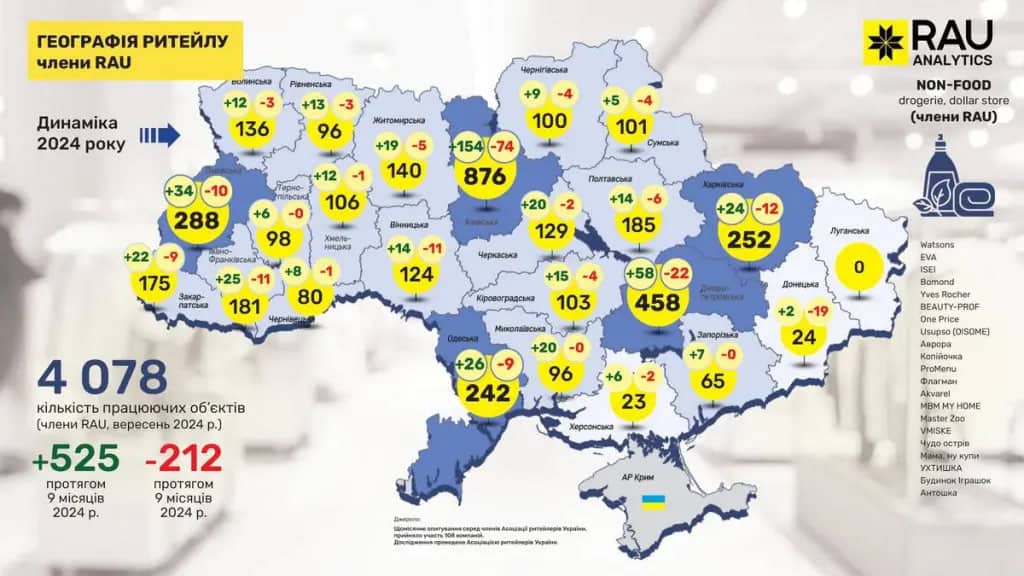 З початку 2024 року у Запорізькій області зафіксовано приріст непродовольчих магазинів: статистика ритейлу