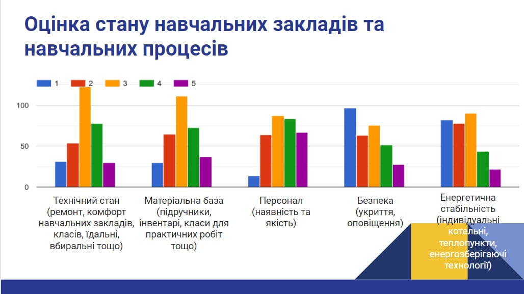 Як запоріжці оцінюють стан освіти та навчальних закладів у місті (опитування)