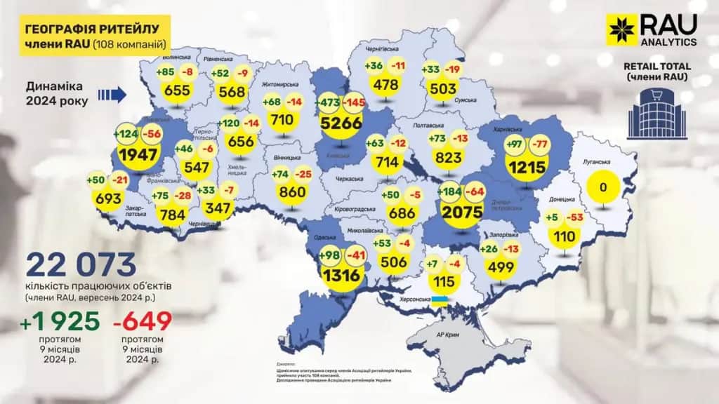 У Запорізькій області продовжують відкриватись нові магазини: статистика ритейлу