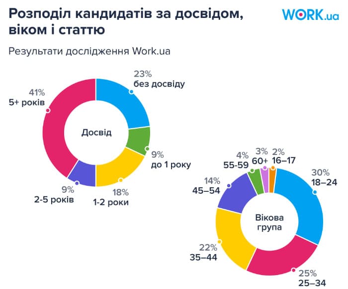 Ситуація на запорізькому ринку праці станом на жовтень 2024 року залишається відносно стабільною