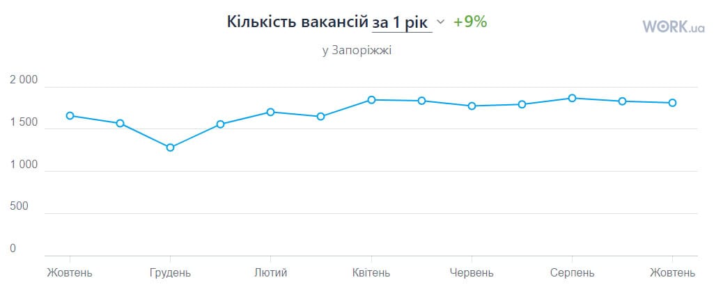 У Запоріжжі за місяць рівень зарплат не змінився, а вакансій поменшало: яка ситуація на ринку праці