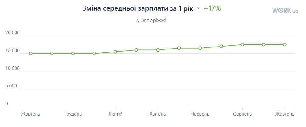 У Запоріжжі за місяць рівень зарплат не змінився, а вакансій поменшало: яка ситуація на ринку праці