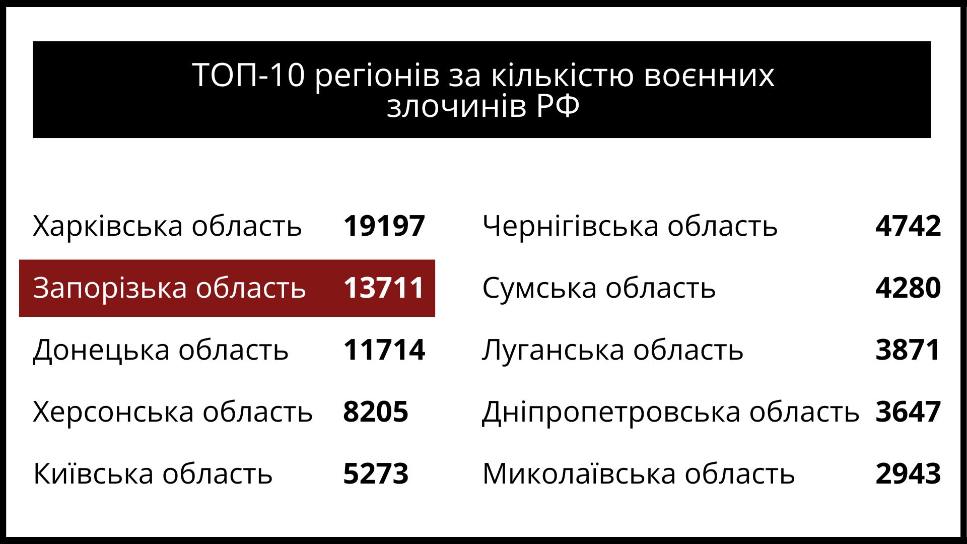 У Запорізькій області зафіксовано понад 13 тисяч воєнних злочинів, скоєних росіянами