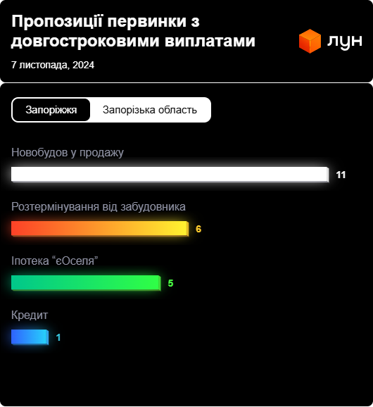 За рік у Запоріжжі знизилась вартість квартир на первинці: яка ціна зараз