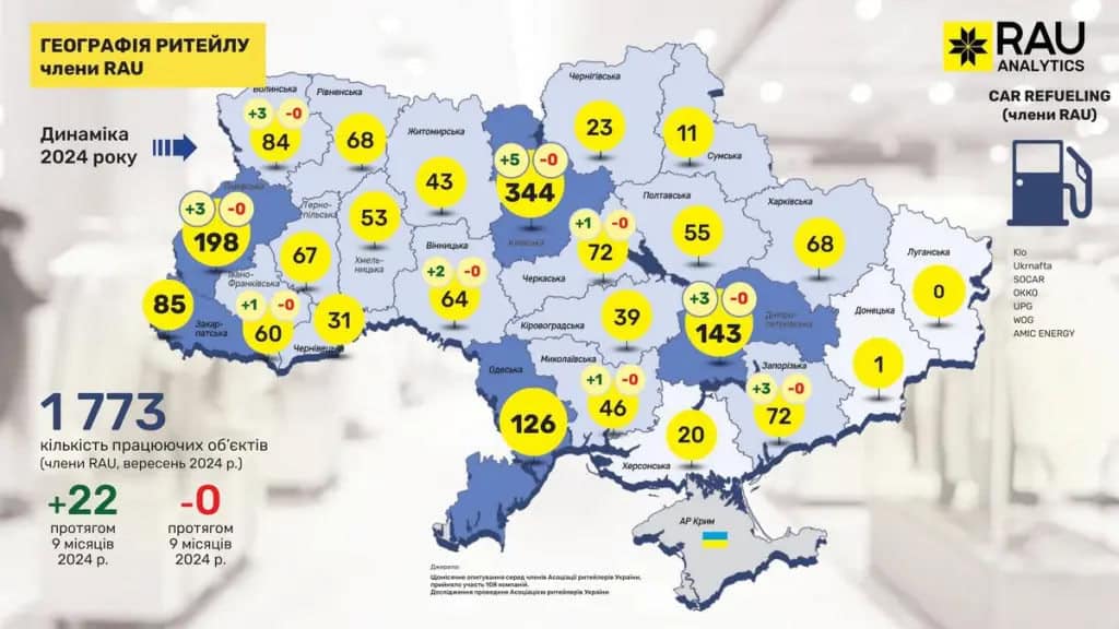 З початку 2024 року у Запорізькій області побільшало заправок: статистика ритейлу