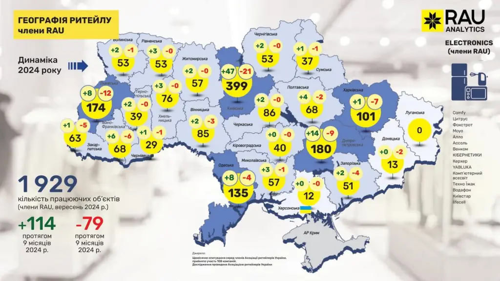 З початку 2024 року у Запоріжжі закрилось більше магазинів техніки, ніж відкрилось: статистика