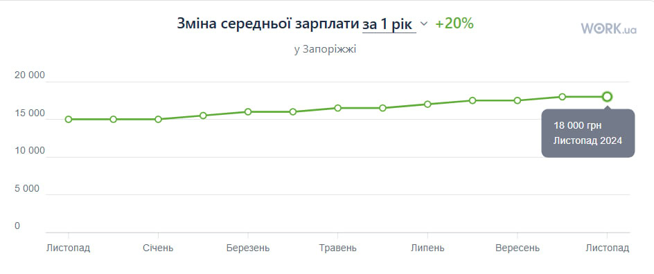 Рівень зарплат збільшився, а вакансій поменшало: яка ситуація на запорізькому ринку праці