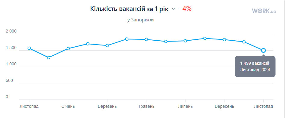 Рівень зарплат збільшився, а вакансій поменшало: яка ситуація на запорізькому ринку праці